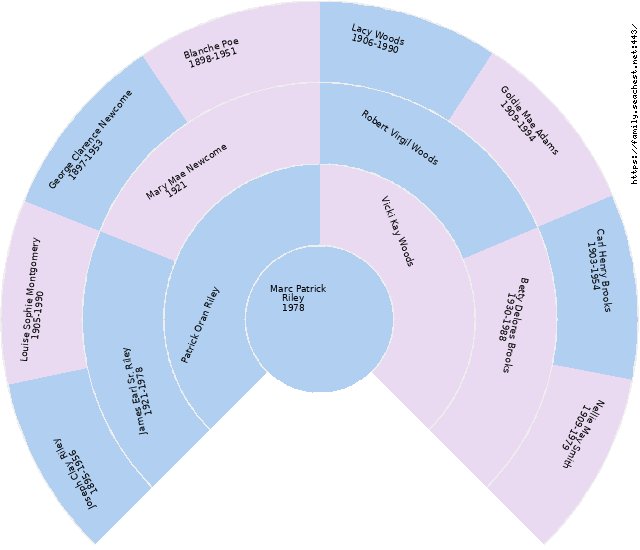 Richard Lowell Staley Circle Diagram